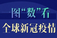 一图“数”看全球新冠疫情104天