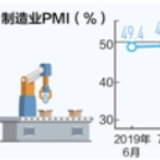 经济恢复势头进一步巩固