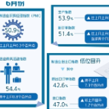 供需双暖 经济向合理增长区间靠拢