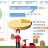 快递业务量增速重回高位