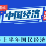 图说中国经济丨2020年上半年国民经济数据公布：由负转正 稳步复苏