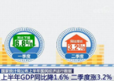 今年上半年我国经济逐步复苏 回升改善成为经济运行关键词