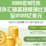 6月末我国外汇储备规模环比增0.3%至31123亿美元