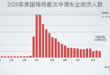 美国首次申领失业金人数连续二周破百万 凸显经济反弹面临风险