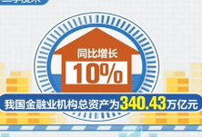 二季度末我国金融业机构总资产340.43万亿元 同比增长10%