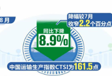 我国货运基本回到正常发展轨道 客运继续处于恢复通道