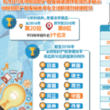 5年前进12名 我国知识产权发展水平跃居全球第8位