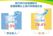 消费品工业产量呈现恢复性增长 家电等行业恢复较快