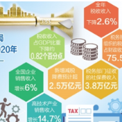 税收大数据展示中国经济活力