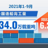 前9个月我国造船业三大指标增幅明显 继续保持全球第一市场份额