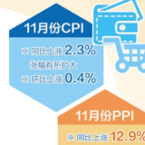 物价“剪刀差”收窄