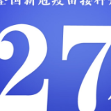 权威快报丨全国新冠疫苗接种剂次超27亿