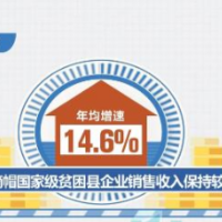 832个已摘帽国家级贫困县企业生产经营量质齐升 销售收入年均增速达14.6%
