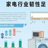 家电行业韧性足 线上消费受欢迎