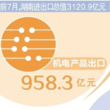 前7月湖南外贸增长26.8% 机电产品出口表现抢眼