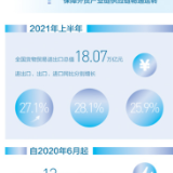 深圳持续推进跨境贸易便利化，上半年进出口同比增长近两成