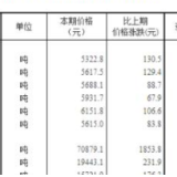 国家统计局：7月下旬生猪价格为15.5元/千克 环比下降0.6%