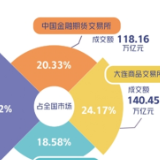 我国期市交易规模2021年创纪录