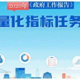 2020年《政府工作报告》量化指标任务完成了！