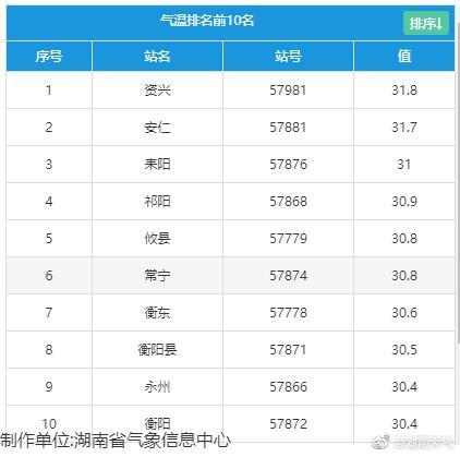 气温排名前10.jpg