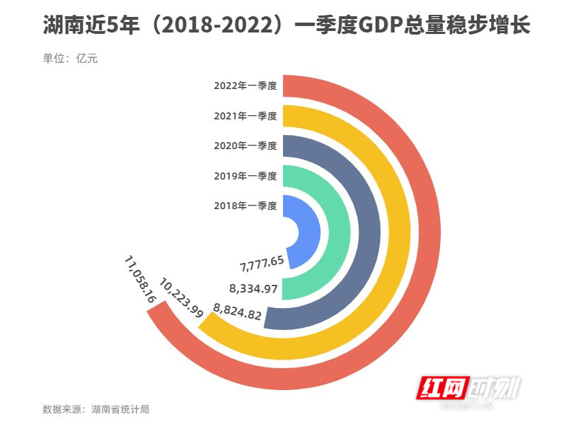 湖南近5年（2018-2022）一季度GDP总量稳步增长 (1)_副本.jpg