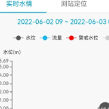 安化县马路镇河段6小时内将出现建站以来最高洪水水位