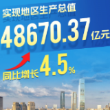 湖南2022年经济成绩单揭晓！9张海报“抓”重点