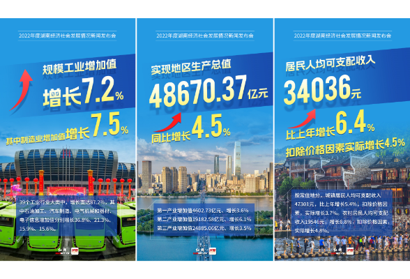 湖南2022年经济成绩单揭晓！9张海报“抓”重点