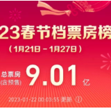 截至1月22日0时，2023春节档预售总票房9.01亿