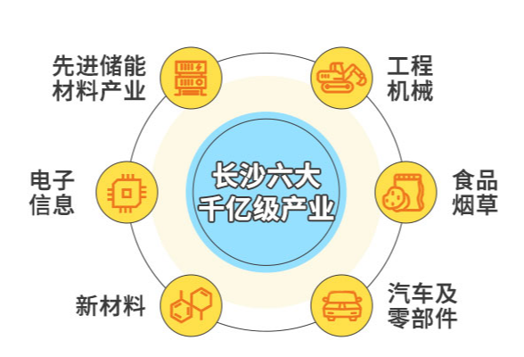 红网数说丨长沙第6个制造业千亿级产业如何养成？有何过人之处