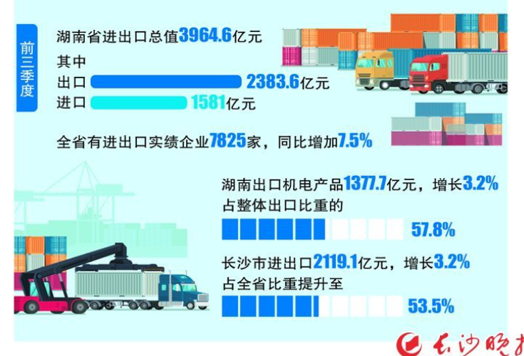 长沙扛起湖南外贸“半壁江山”