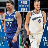 NBA周最佳：东契奇波神当选 詹姆斯杜兰特获提名