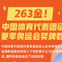 海报 | 263金！中国体育代表团征战夏季奥运会奖牌数据全集