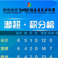 财信金控湘超积分榜（截至10月19日）