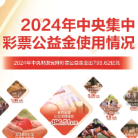 顺民意 惠民生 暖民心——2024年中央集中彩票公益金使用情况发布