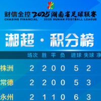 湘超第2轮积分榜：株洲队、常德队6分领跑