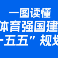 一图读懂《体育强国建设“十五五”规划》