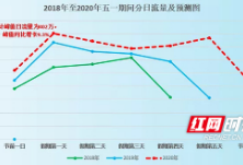 “五一”湖南高速出行指南来了 这些路段注意避堵