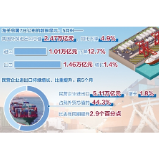 出口持续回暖 民企活跃度高