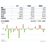 A股成交量跌回1万亿下方，深股通逆市净流入15.49亿元