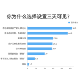 超六成受访者朋友圈设置三天可见，你设置了没？