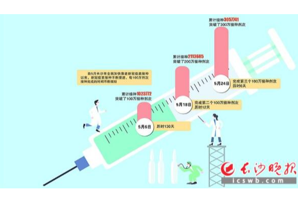 长沙新冠疫苗接种已突破300万剂次