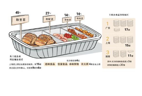 胡润中国预制菜生产企业百强榜发布 长沙4家上榜