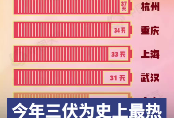 今年“三伏”史上最热，长沙高温日数达25日