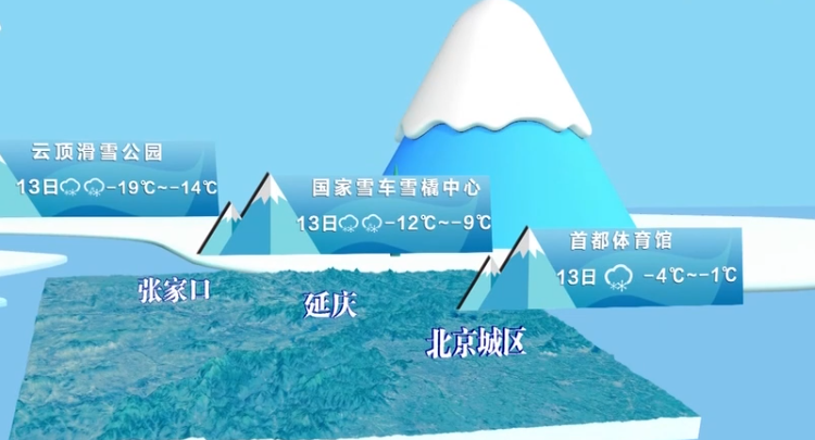 北京2022年冬奥会·冬奥气象 北京冬奥会三赛区今日都将出现降雪