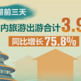 假期前三天 全国旅游市场持续升温