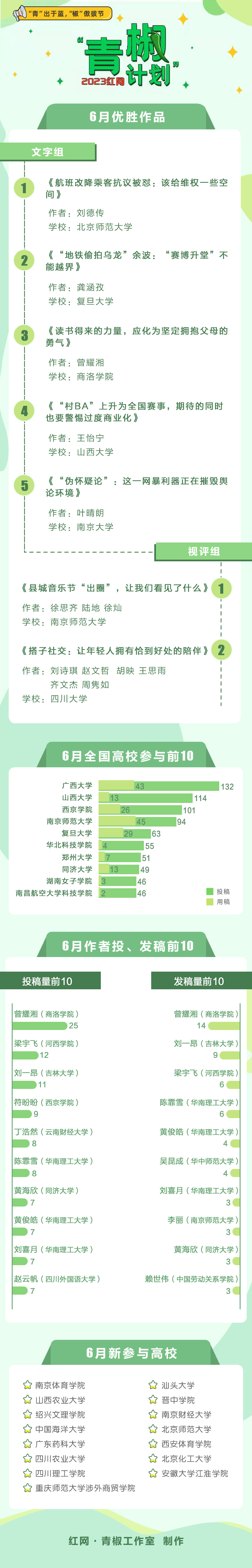 红网“青椒计划”2023年6月简报