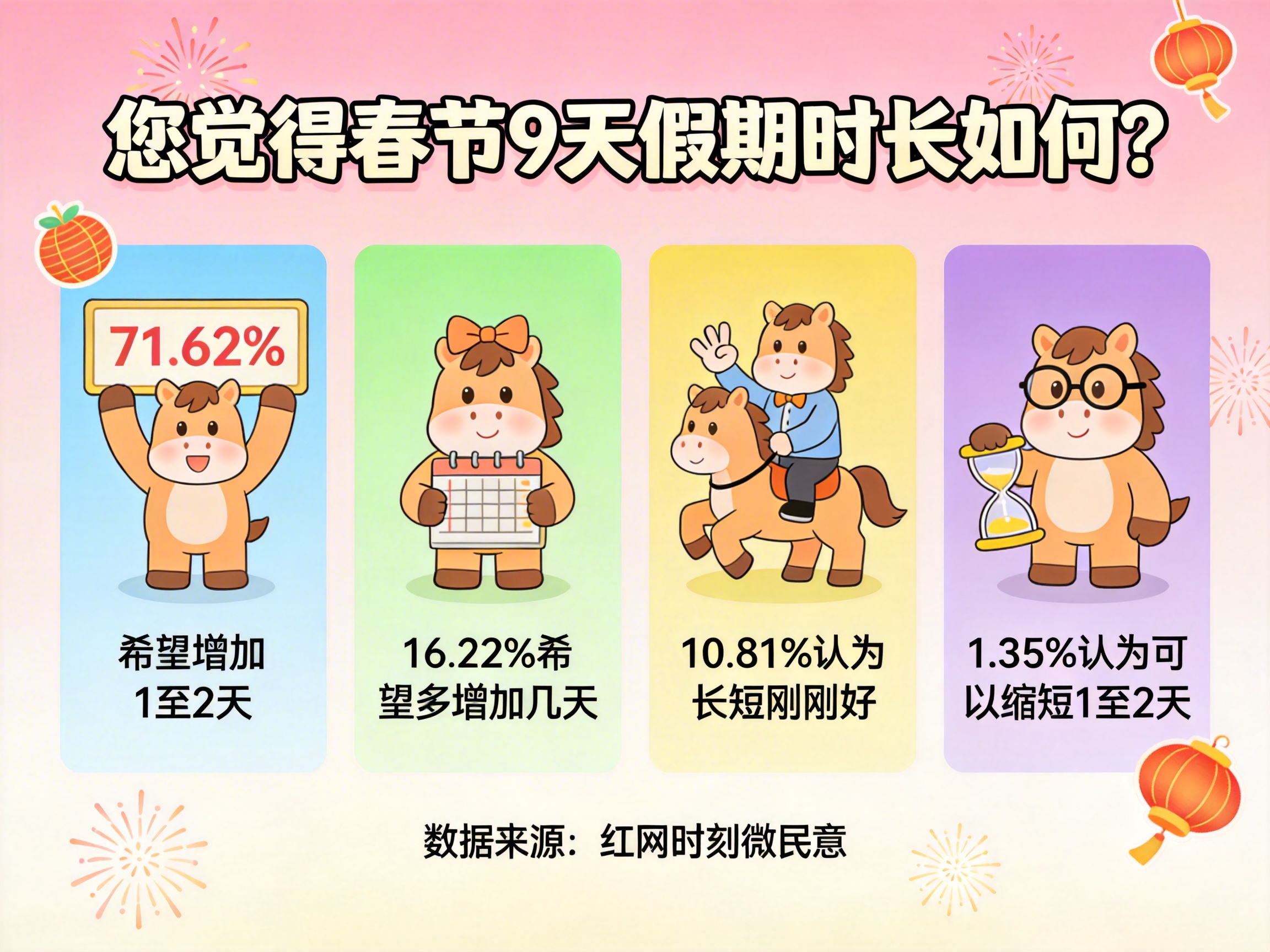 超八成希望9天春节假期延长.jpeg 超八成希望9天春节假期延长.jpeg