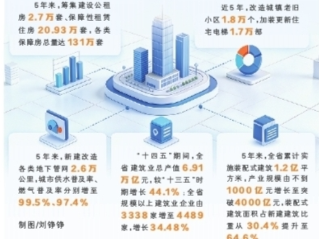 “十四五”湖南开工城市更新项目2.7万个