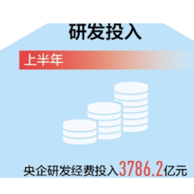 顶住下行压力 成绩好于预期  央企上半年运行质量持续改善